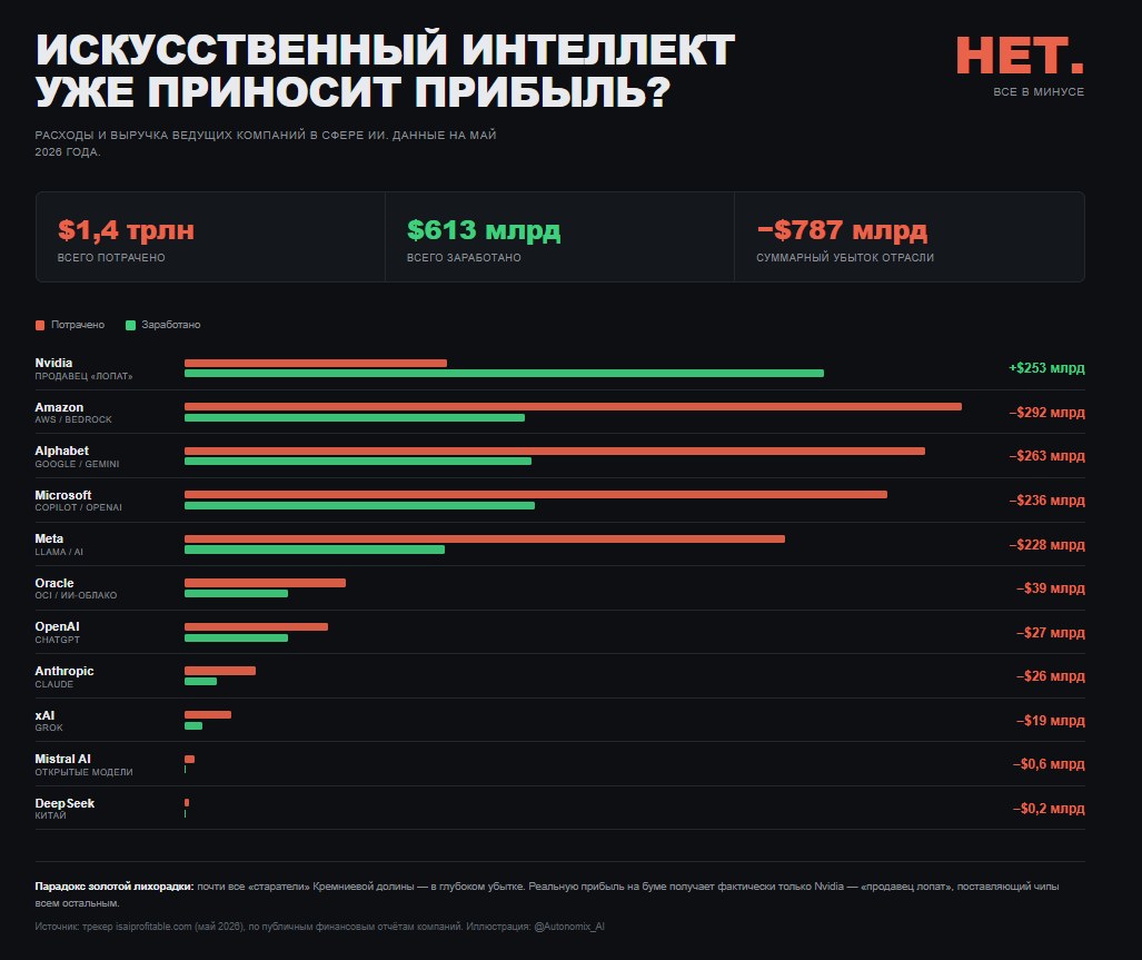 Расходы и выручка ведущих ИИ-компаний: 1,4 трлн потрачено, 613 млрд заработано, 787 млрд убытка
